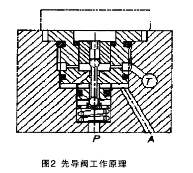 圖2先導閥工作原理