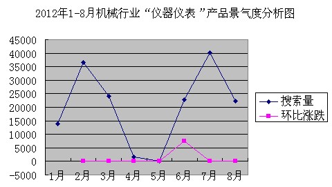2012年1-8月機械行業儀器儀表產品景氣度分析圖