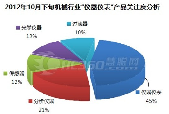2012年10月下旬機械行業“儀器儀表”產品關注度分析